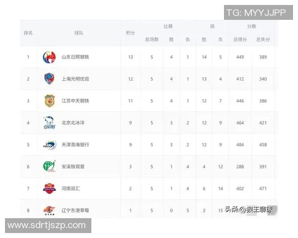 广州排球队在选拔赛中以100分稳居积分榜首位 广州排球队在选拔赛中以100分稳居积分榜首位